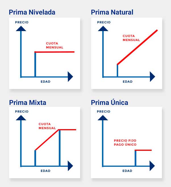 Tipos de primas decesos